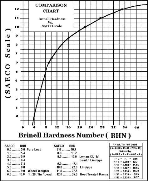 how old timers tested the hardness of lead|lead hardness test chart.